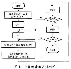 中值滤波算法在图像消噪中的设计与实现-matl