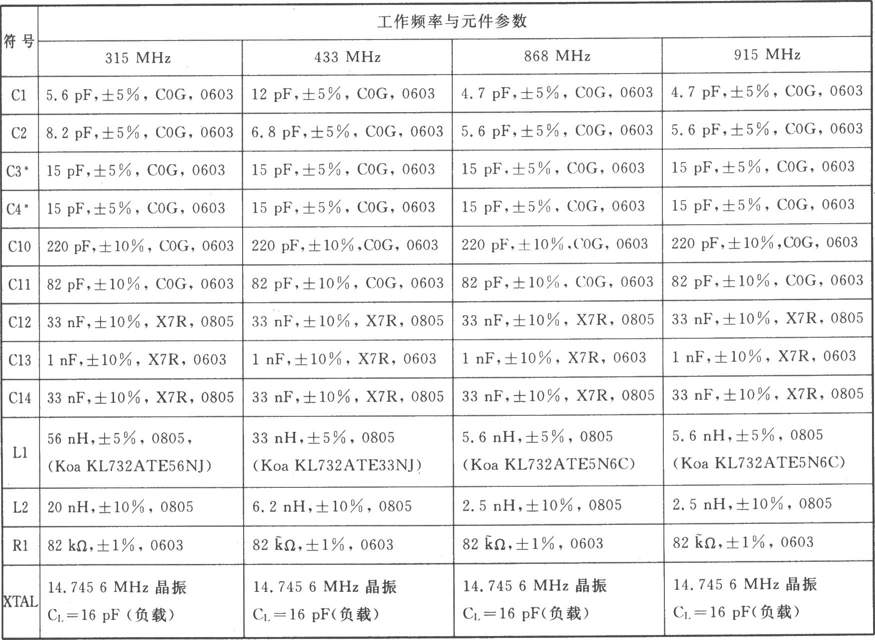 CCl050 FSK 915/868/433/315 MHz低功耗發(fā)射器