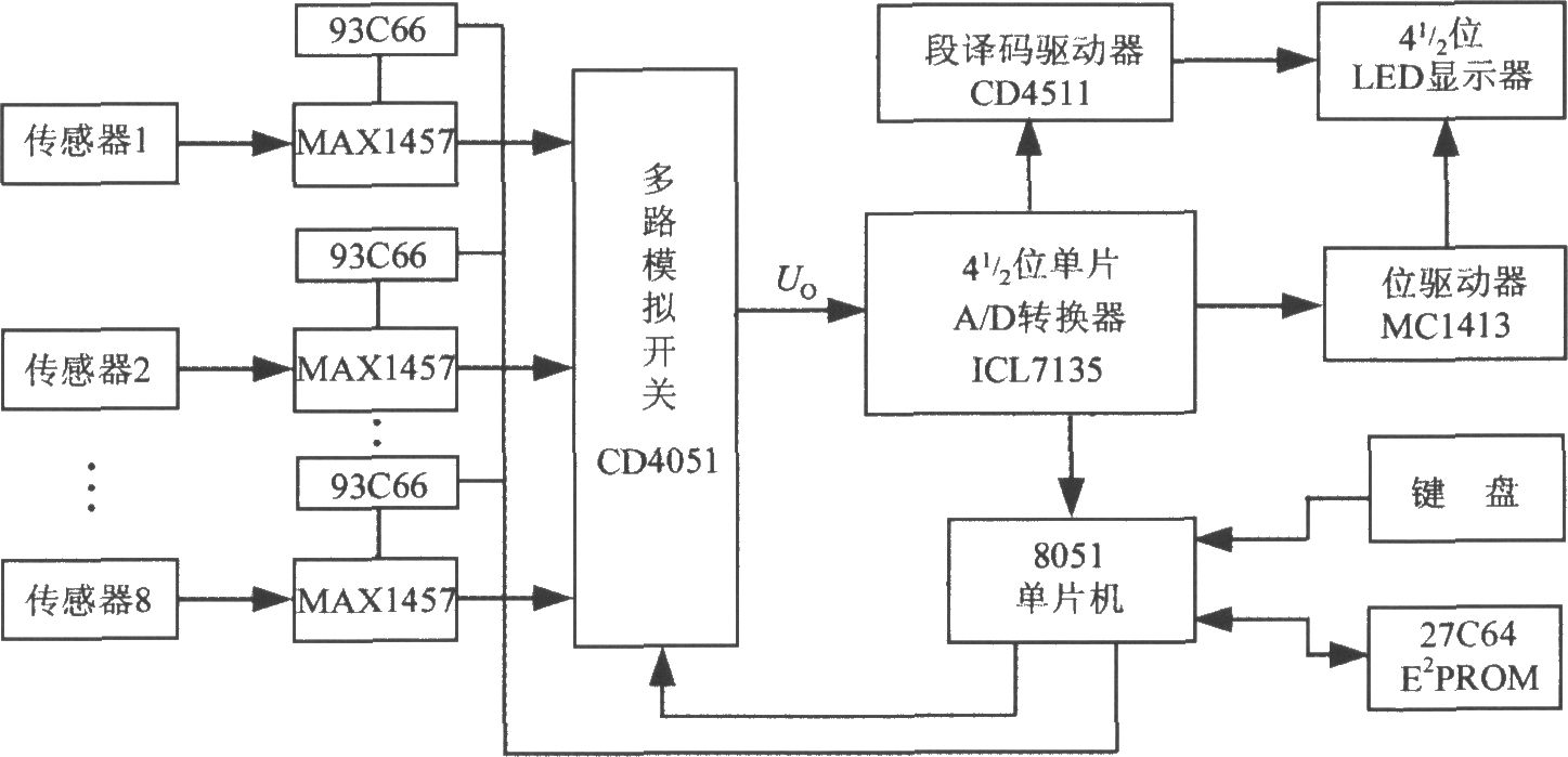 多通道壓力巡檢儀的電路框圖(高精度集成壓力信號(hào)調(diào)理器MAX1457)