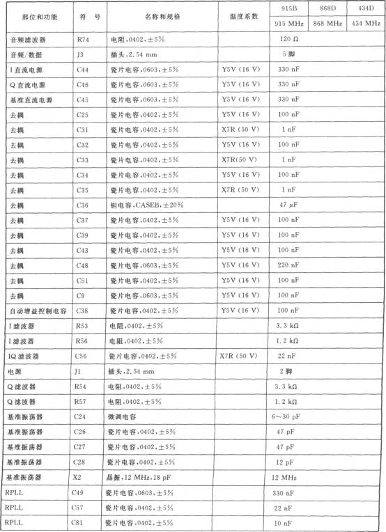 WE904/WE905 FM/FSK l～0.1 GHz收發(fā)器