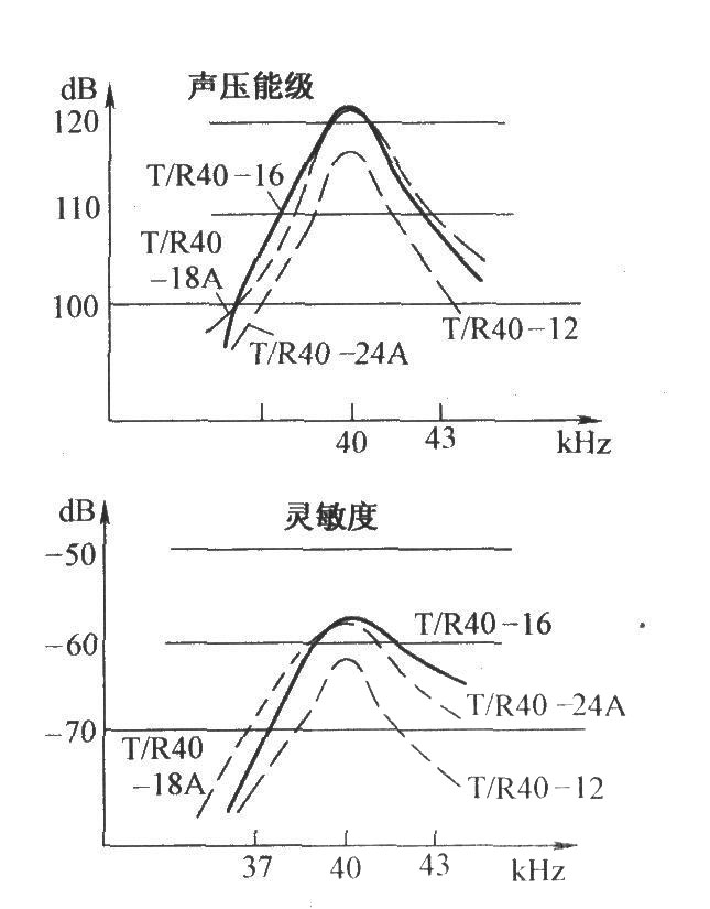 超聲傳感器的頻率特性