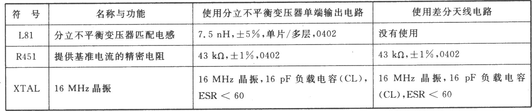 CC2420 0-QPSK 2.4 GHz直接擴(kuò)頻收發(fā)器