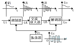 調(diào)制器 電路路原理