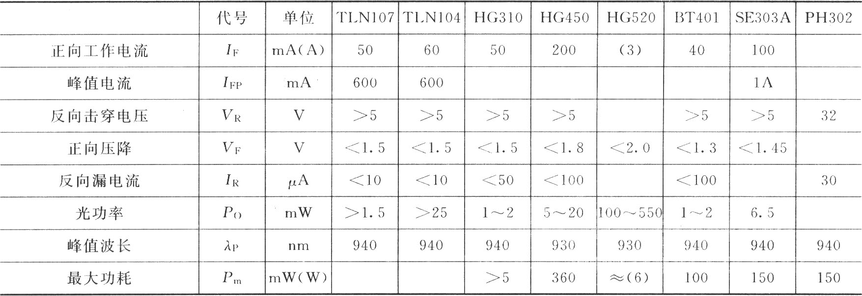 紅外發(fā)光二極管的主要參數(shù)