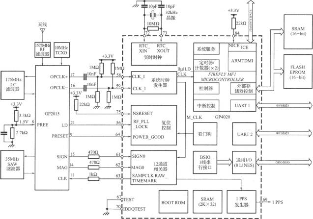 基于GP4020的GPS接收機(jī)基帶處理器電路