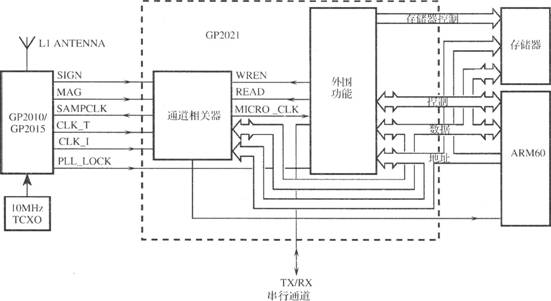 基于GP2021的GPSl2信道相關(guān)器電路