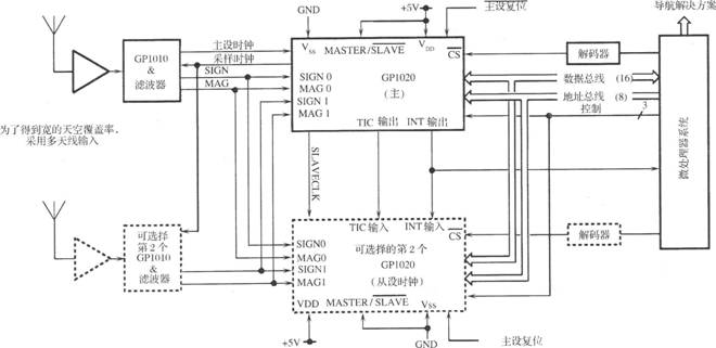 基于GPl020的6信道相關(guān)器電路