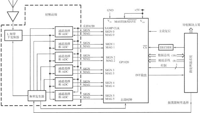 基于GPl020的6信道相關(guān)器電路