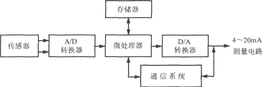 由AD421构成的基于HART协议(高速可寻址远程传感器通信协议)的智