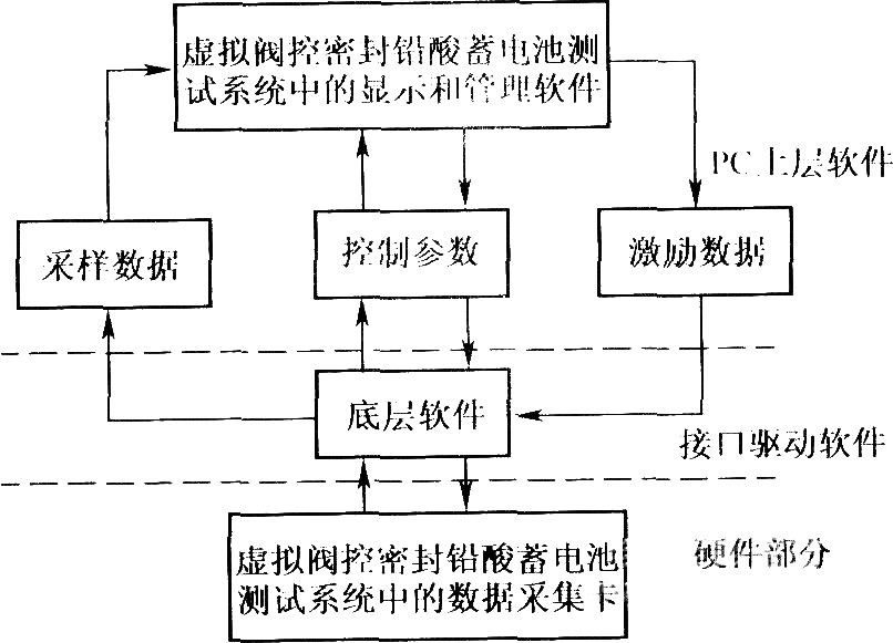 虛擬閩控密封鉛酸蓄電池測(cè)試系統(tǒng)總體框圖