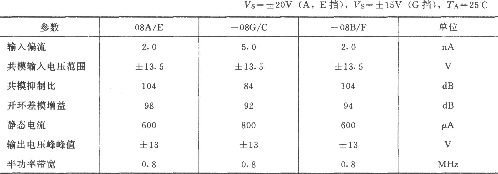 具有差动输入前置放大级的仪用放大器(OP08)