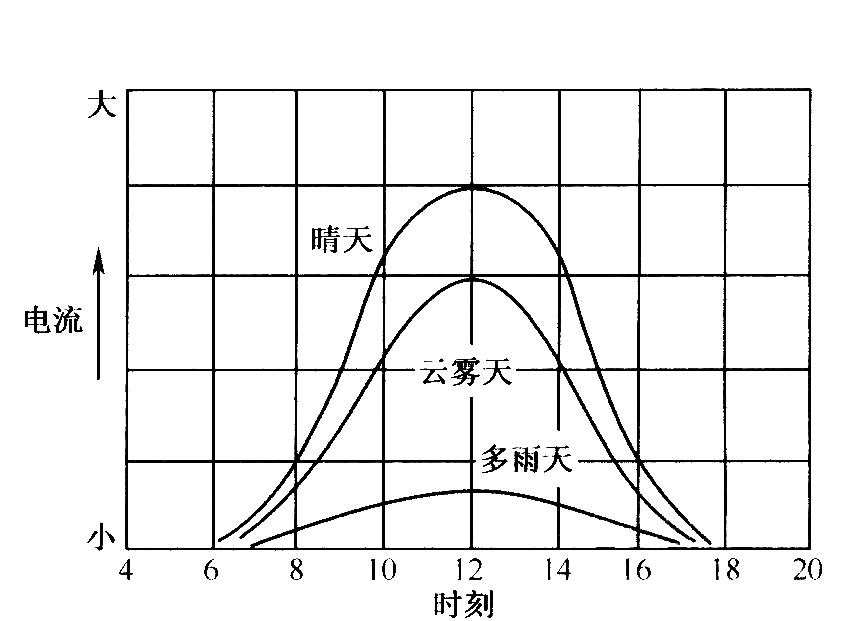 通过太阳能给电池充电的电路