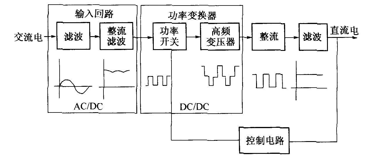 開關整流器基本構成框圖