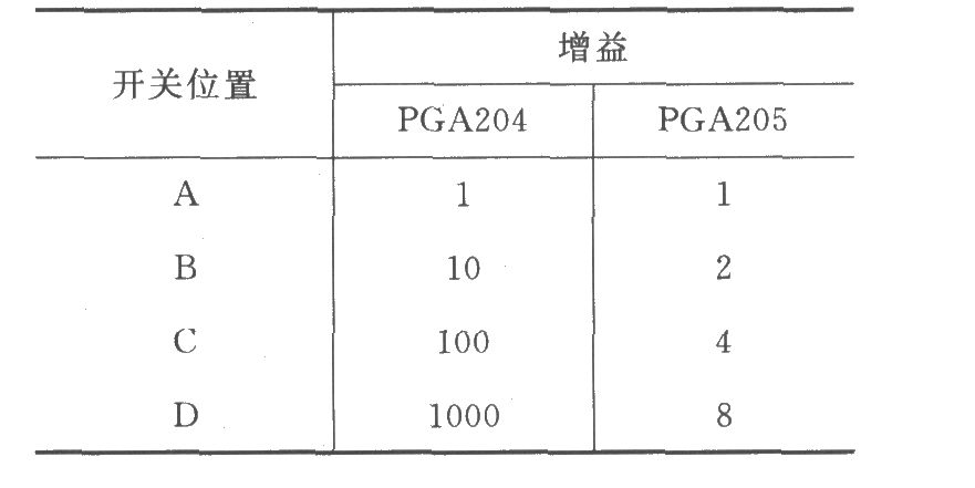 PGA204/205開關(guān)選擇可編程增益