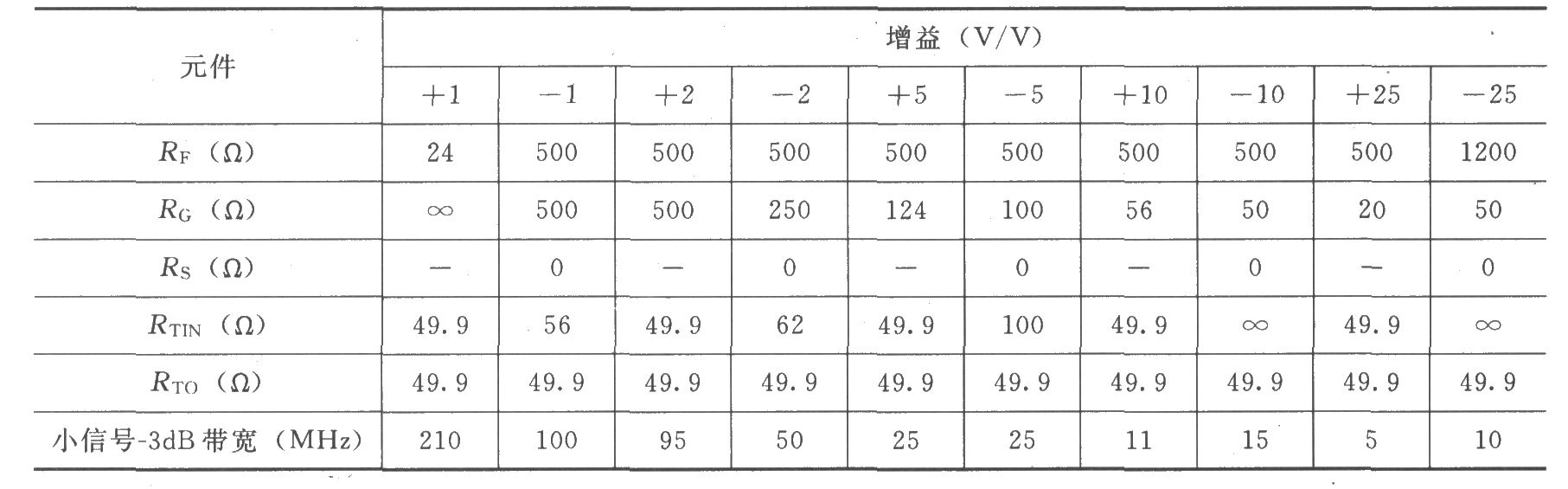 由MAX4450／4451构成典型的反相放大电路