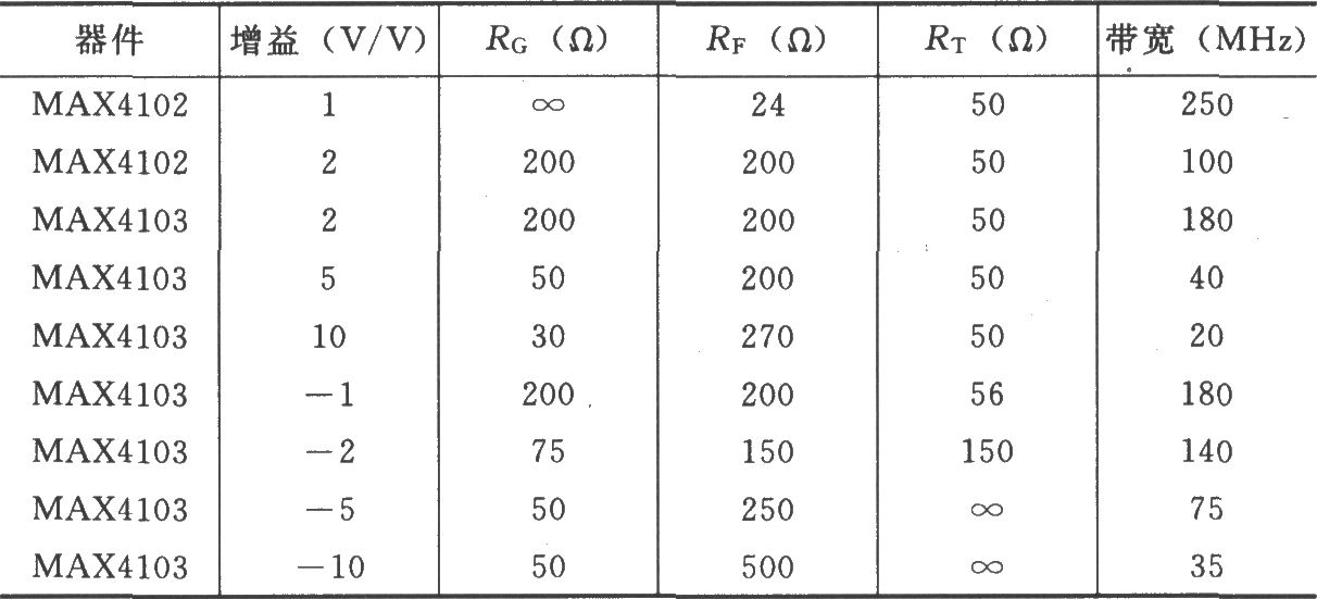 由MAX4102／4103构成的反相增益电路