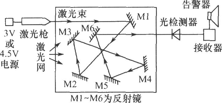 激光防盜系統(tǒng)