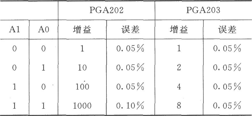 PGA202信號(hào)和電源的基本連接電路