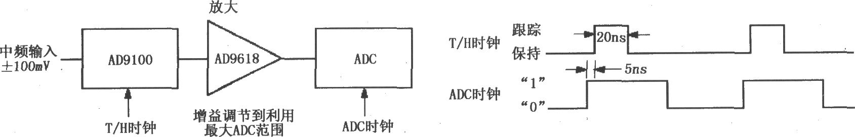 具有跟蹤-保持的中頻(IF)信號采集電路(AD9100/AD9618)