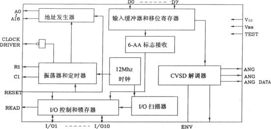 語音合成芯片VP-1410連成512K位的EPROM應(yīng)用電路圖