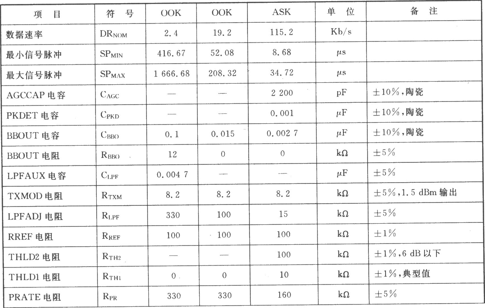 TR3000/TR300200K/ASK 433.92/418.00 MHz收發(fā)器