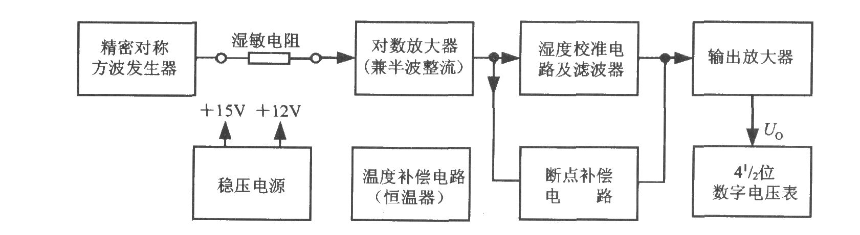 相對濕度測量儀