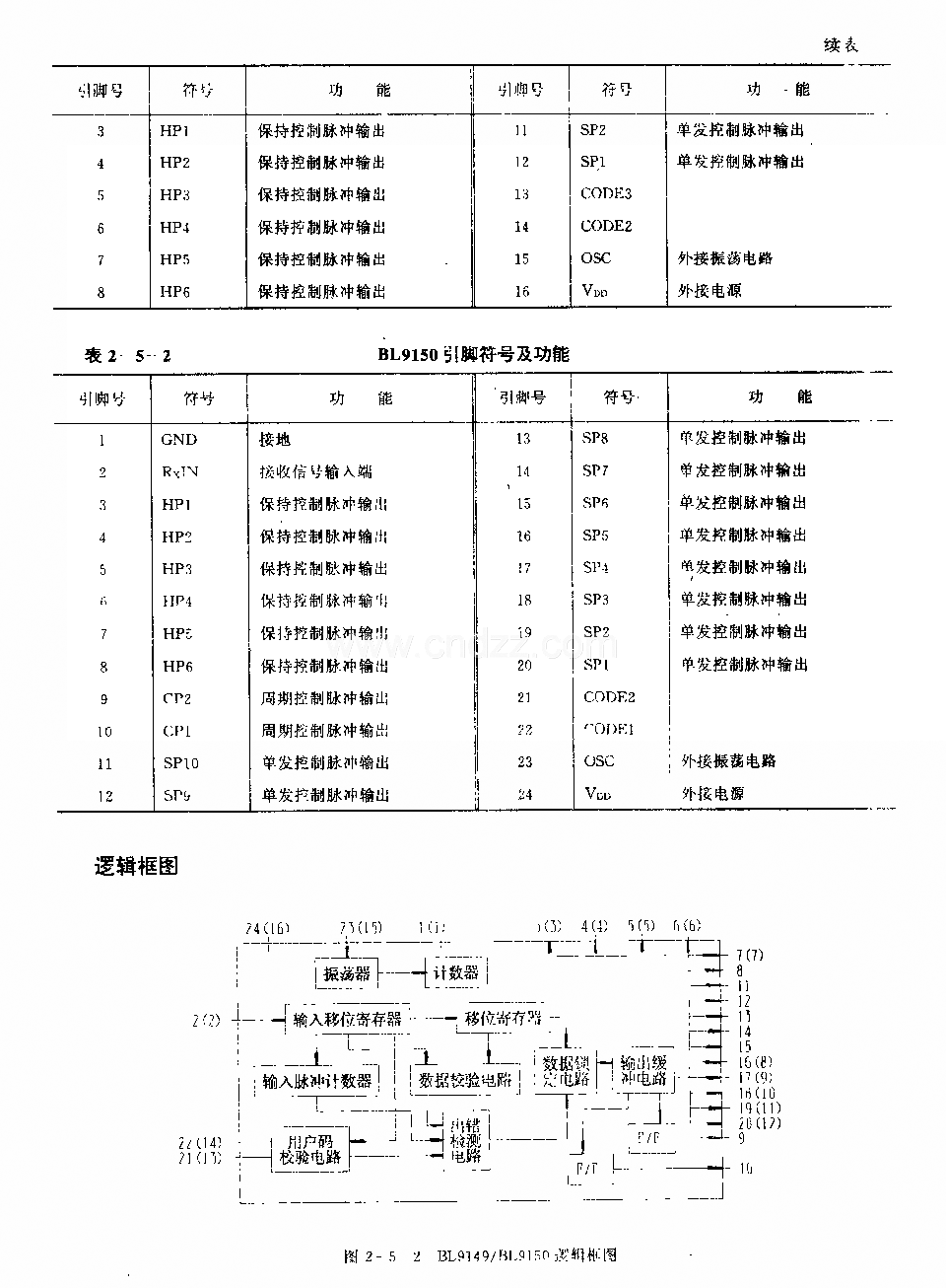 BIJ9149／BIJ9150 (通用)紅外線調控接收電路