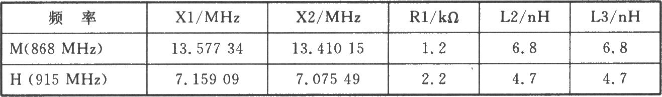 RF2512 FM/FSK 915/868/433 MHz發(fā)射器