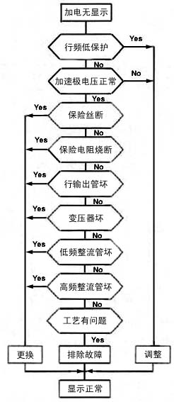 顯示器維修流程框圖