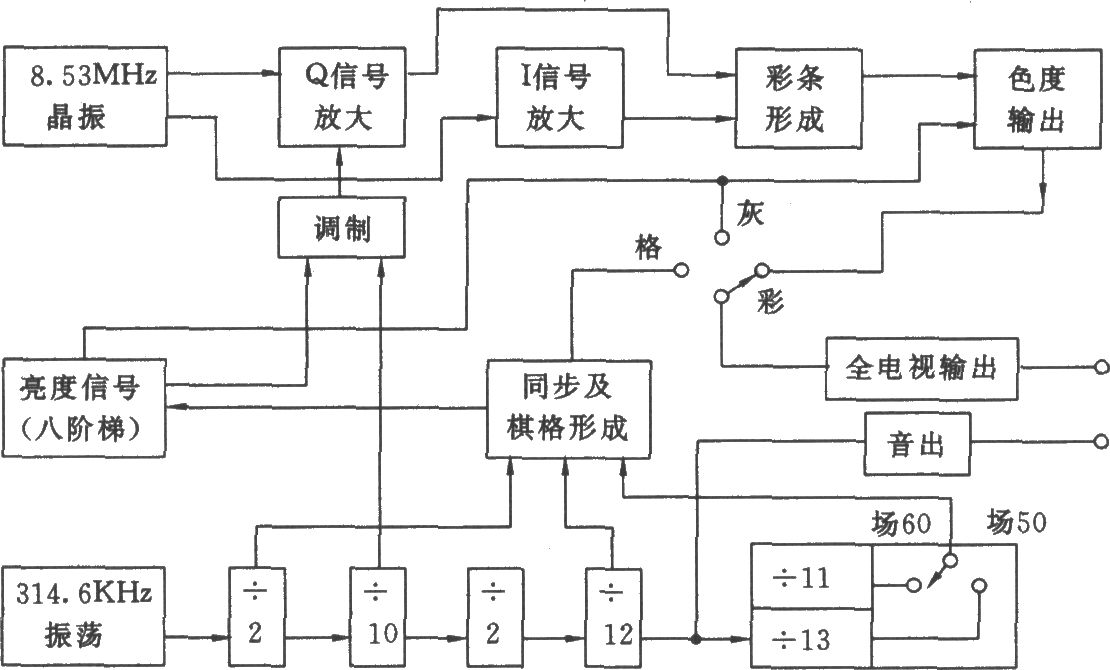 NTSC制式信号发生器