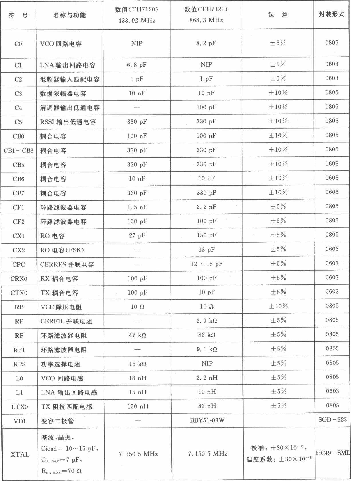 TH7120/TH7121 FSK/FM／ASK 930/1000 MHz～300/50 MHz收發(fā)器