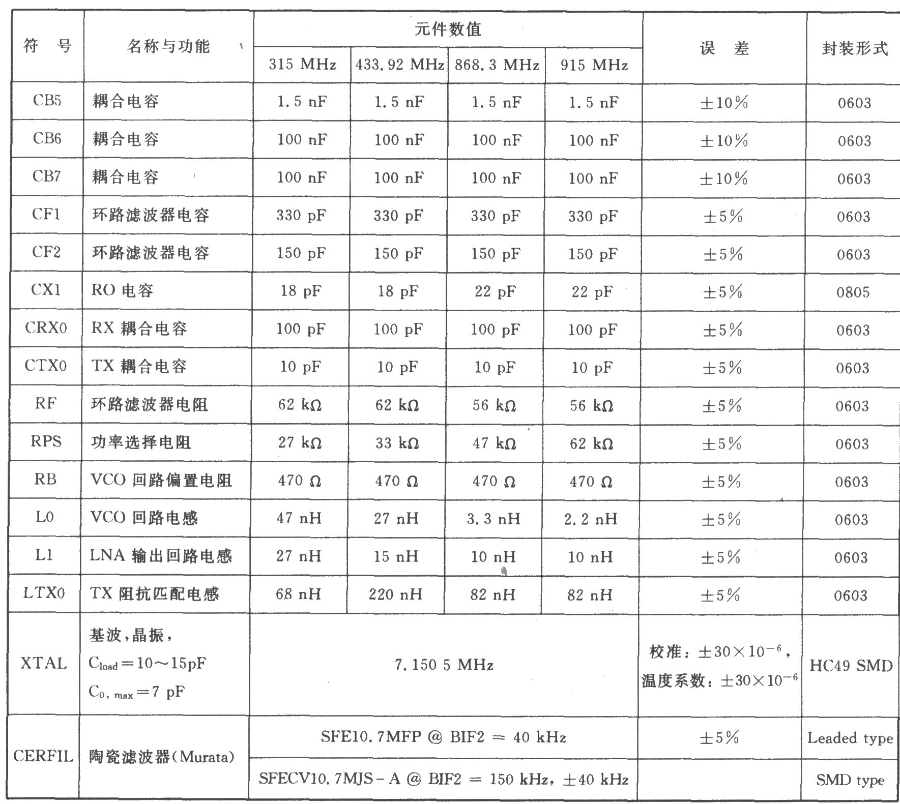 TH7122 FSK/FM/ASK 930～27 MHz收發(fā)器