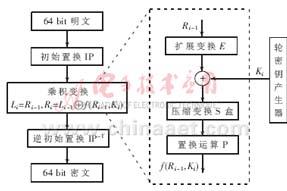 一种密钥可配置的DES加密算法的FPGA实现
