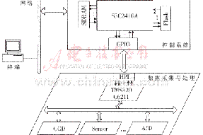 基于ARM和DSP的双核监控系统的设计与实现
