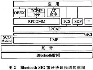 藍(lán)牙協(xié)議棧的結(jié)構(gòu)框圖