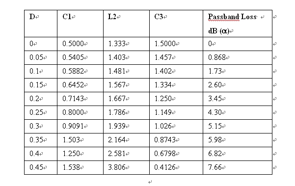 圖6a:歸一化到1Ω和1rad/s的三極點(diǎn)巴特沃斯統(tǒng)一耗散值。