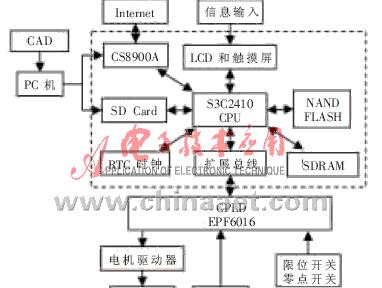 基于ARM和CPLD的开放式数控系统设计