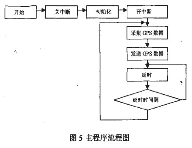 主程序流程圖