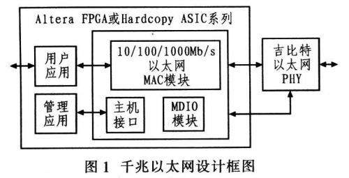 千兆以太网设计框图