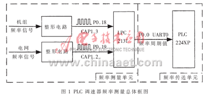 基于ARM处理器的LPC2131可编程调速器频率测量总体框图