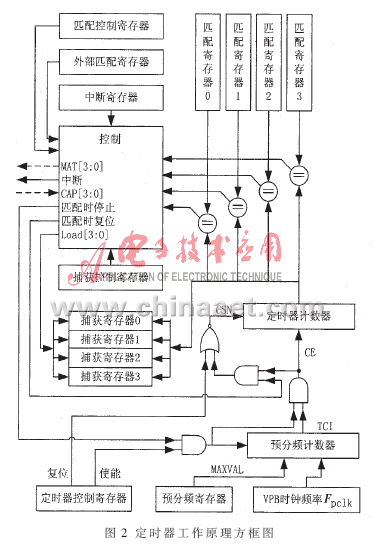 LPC2131微控制器定時器