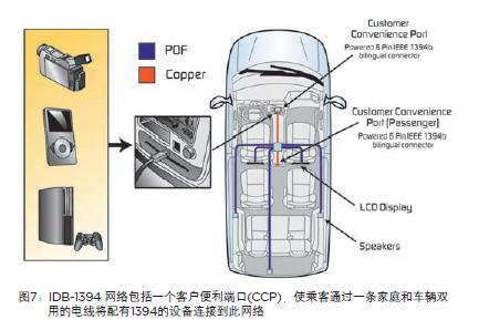 IDB- 1394拓扑：电路保护措施