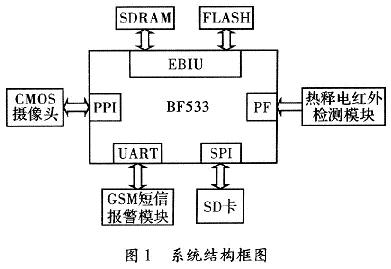 BF533的家庭安全系統設計方案