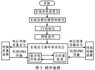 ARM7S3C2410X開發板提供的軟件模塊流程