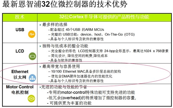 恩智浦最新32位微控制器技术优势