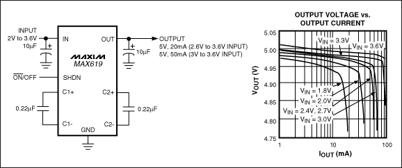 圖2. 僅占用不到0.1in2的電路板尺寸，MAX619穩(wěn)壓型電荷泵轉(zhuǎn)換器能夠從2V至3.6V輸入產(chǎn)生5V ±4%輸出，電流可達(dá)20mA；3V至3.6V輸入時(shí)，電流可達(dá)50mA。