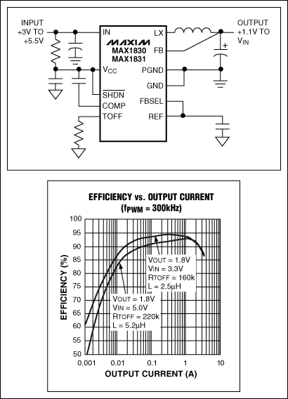 圖3. MAX1830開(kāi)關(guān)調(diào)節(jié)器以高于90%的效率將3.3V電源轉(zhuǎn)換成1.8V，輸出電流范圍為20mA至2A，無(wú)需外部MOSFET。