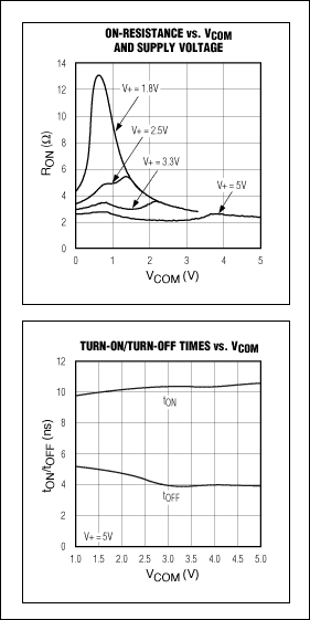 圖11. MAX4653模擬開(kāi)關(guān)的導(dǎo)通電阻和開(kāi)關(guān)時(shí)間