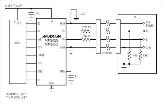 圖12. MAX3453 USB收發(fā)器能夠連接低壓邏輯和5V USB總線，完全兼容于USB 1.1/2.0，可支持12Mbps和1.5Mbps速率。