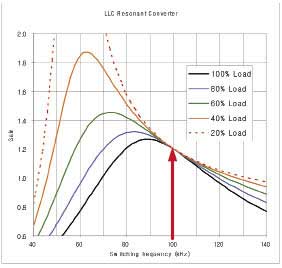 LLC諧振轉換器增益曲線實例 